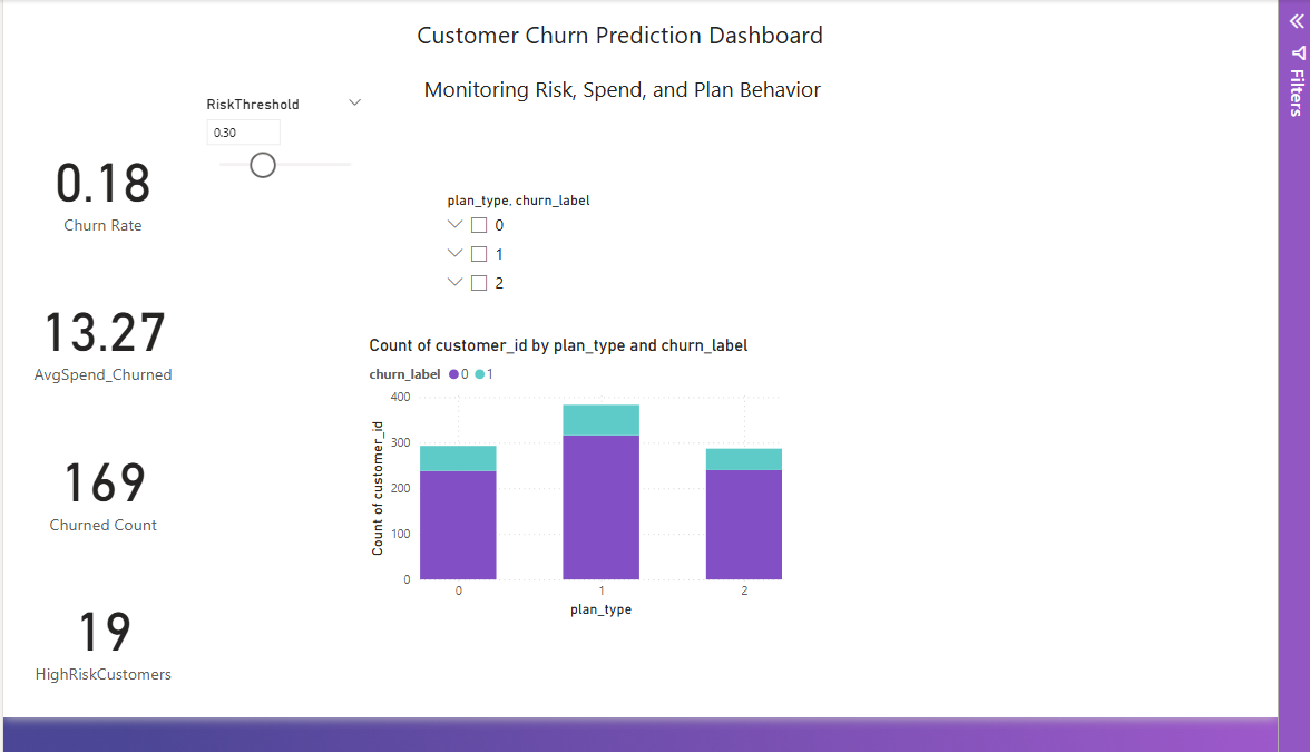 Customer churn dashboard screenshot
