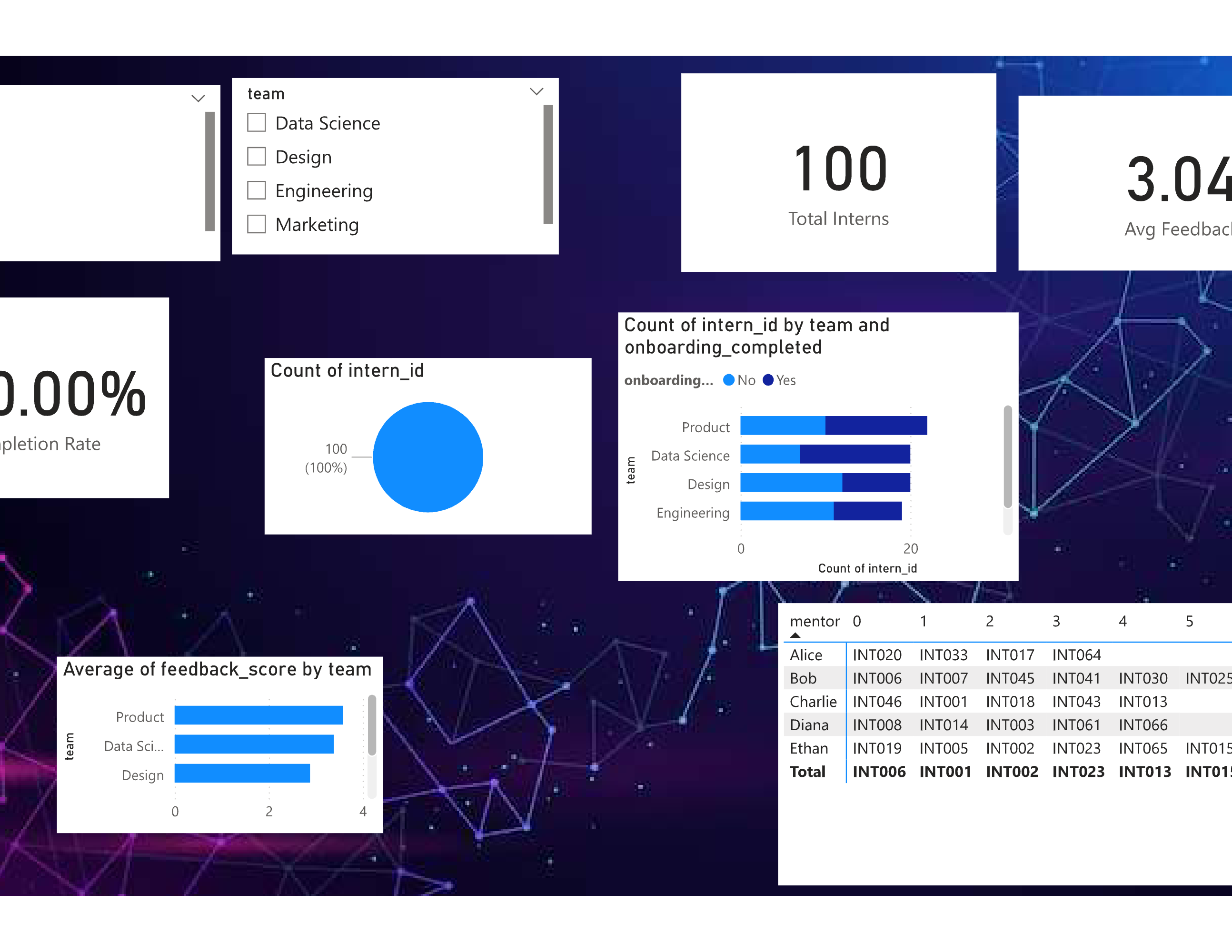 Intern onboarding analytics dashboard screenshot