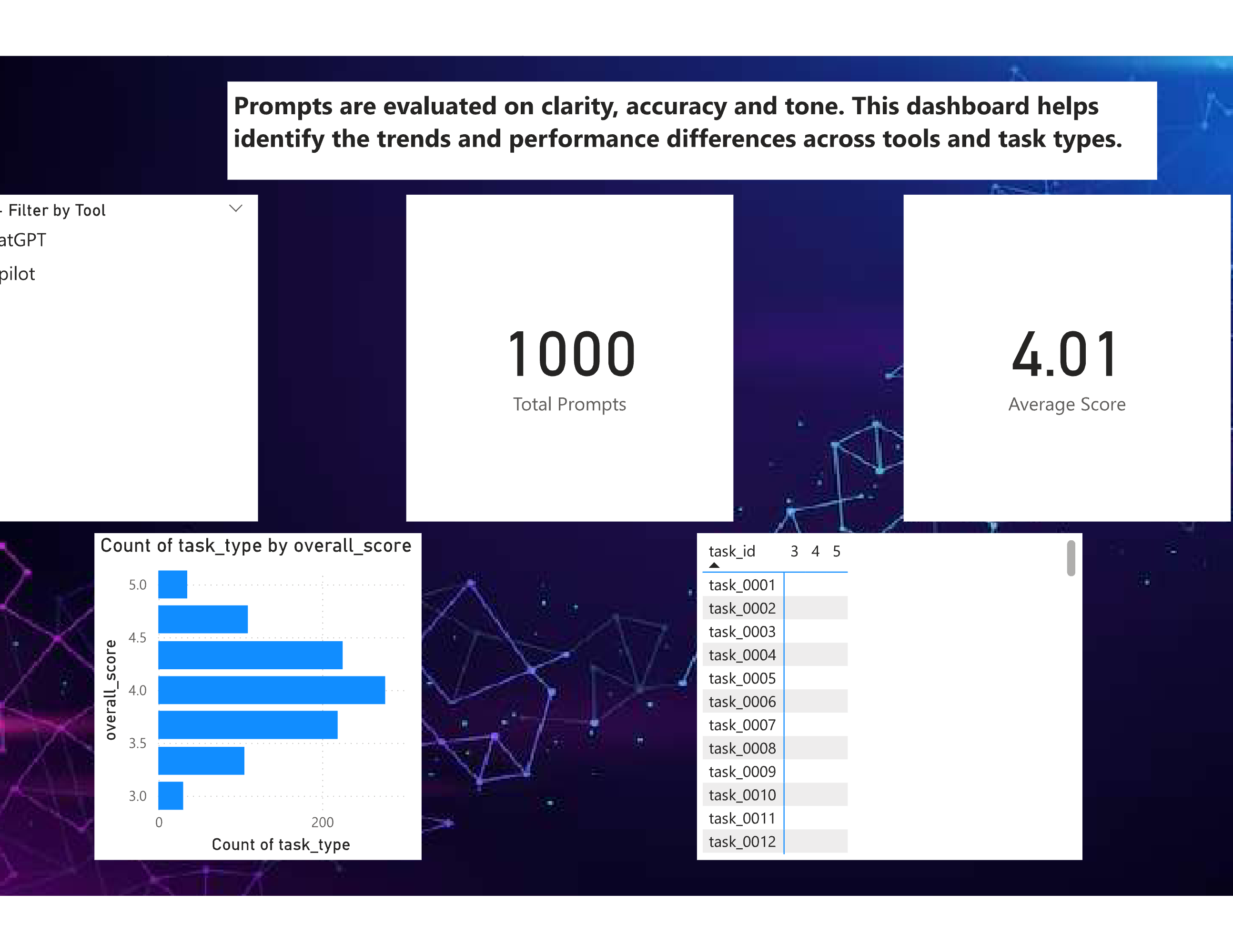 Prompt evaluation dashboard screenshot